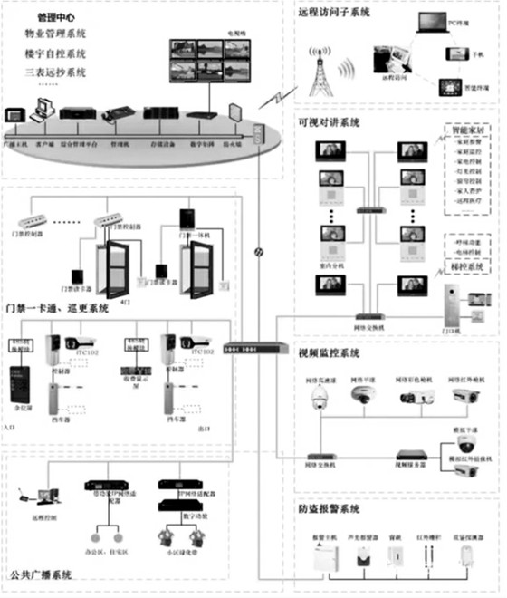 楼宇自控智能安防系统的重要组成！
