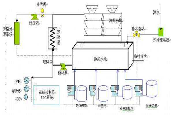 与楼宇自控系统有关联的给排水工程！