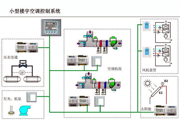 智能楼宇控制系统对电子信息技术的依赖！