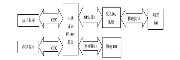 楼宇自动化系统使用ATL实现COM接口的编程！