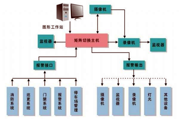 楼宇智能化系统的进度跟踪调整！