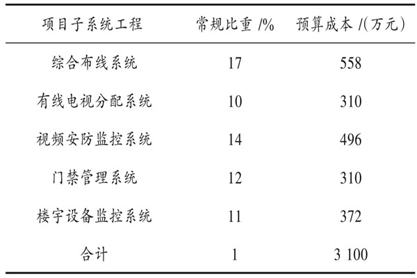 楼宇自动化系统具体项目造价管理实例！