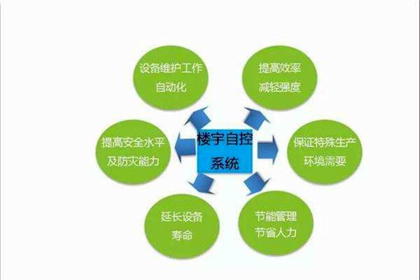 智能楼宇控制系统如何全局管控楼宇信息？