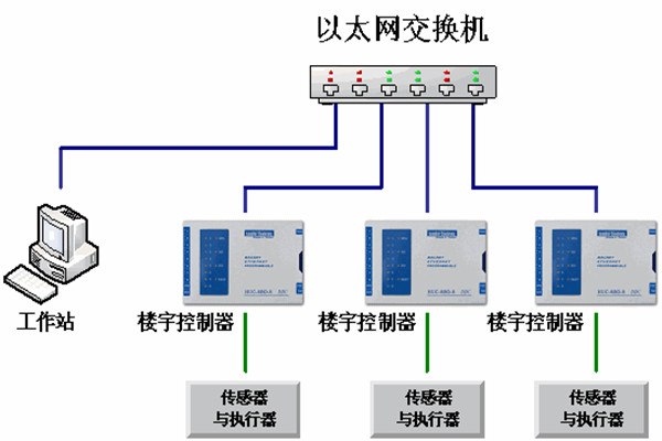 楼宇自动化系统的运维理念！