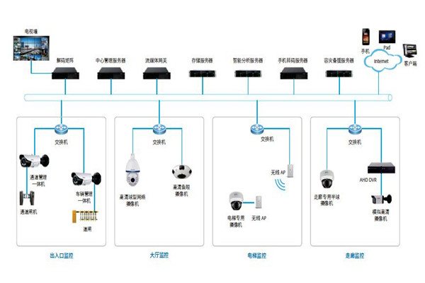 楼宇控制系统的安防配置可以参照哪些原则？