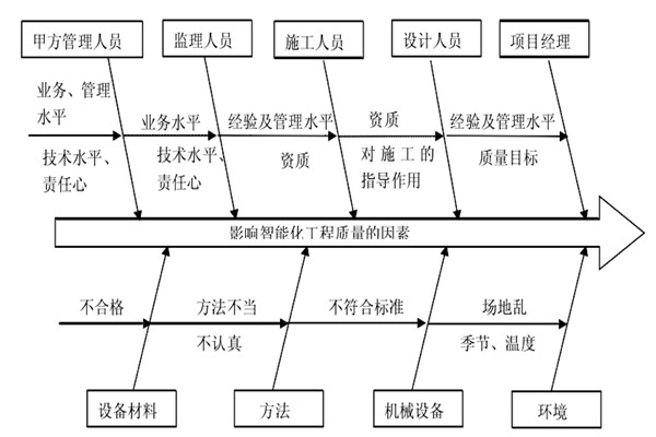 智能楼宇控制系统施工质量好不好怎么看？