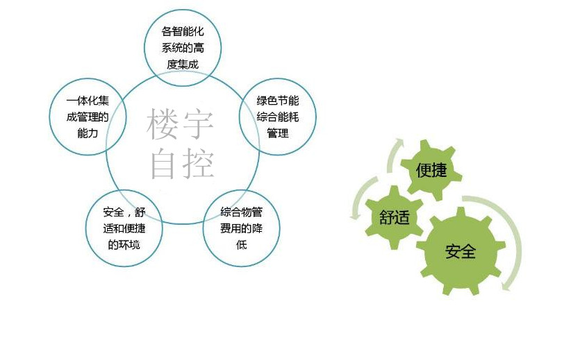 智能楼宇自控系统促进城市可持续发展！