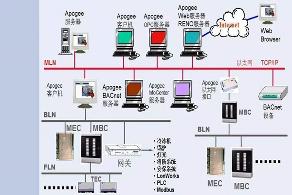 如何操作让楼宇控制系统更强大？