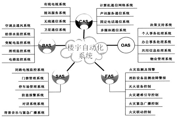 楼宇自动化系统包括哪些子系统？