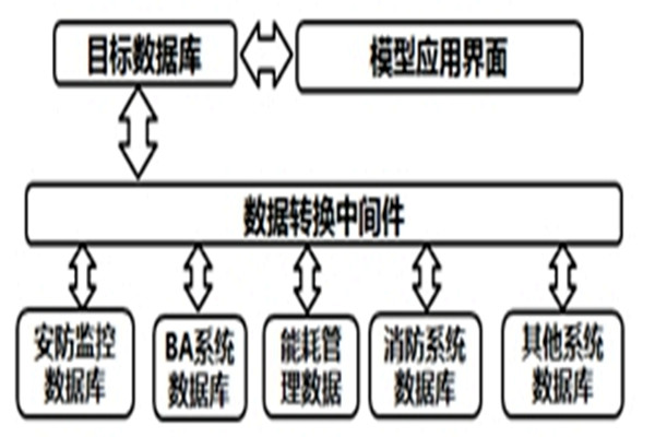 智能楼宇自控系统的数据转换和界面开发！