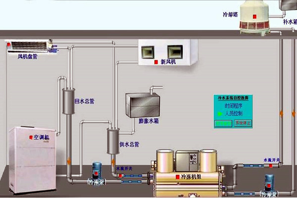 我国楼宇自动化技术的历史状况如何？