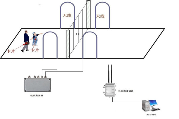 什么是楼宇控制系统RFID系统？