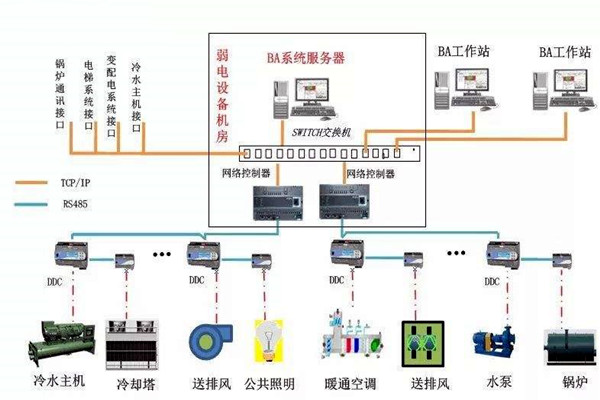 加强楼宇自控专业施工队伍的建设！