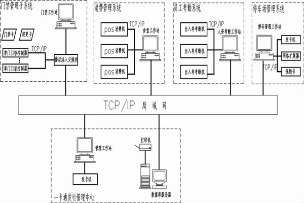 什么是智能楼宇控制系统的一卡通？