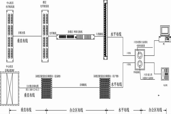 怎么操作综合布线？某大楼楼宇自控系统清晰展现！