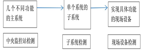 楼宇自动化系统正规的检测方法！
