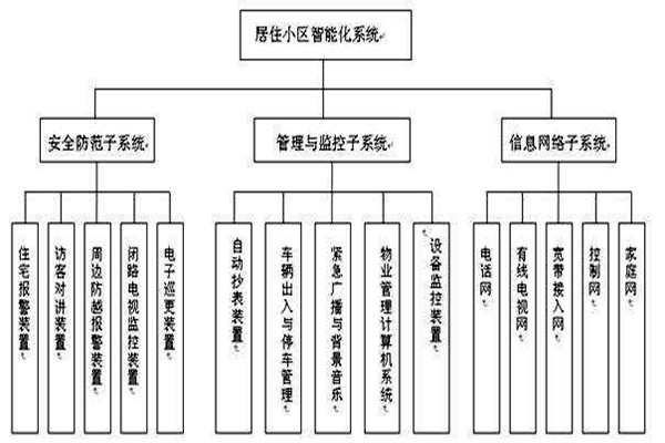 透过楼宇智能化系统分类了解其检测工作！