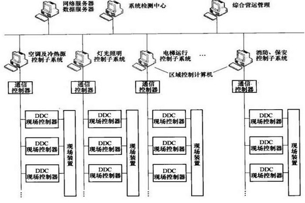 楼宇智能化系统的专项设计很有必要！