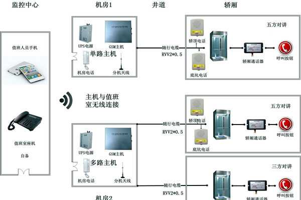 智能楼宇控制系统无线对讲系统的设计！