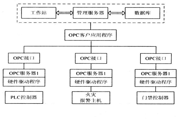 OPC如何能够作用于楼宇自控系统？