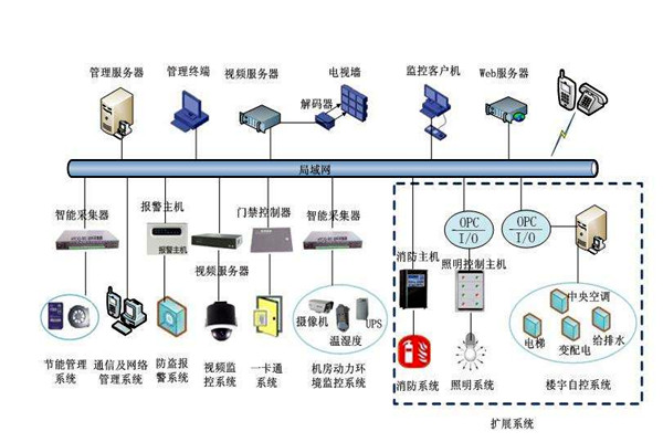 部分决定整体，楼宇自控系统的全局规划！