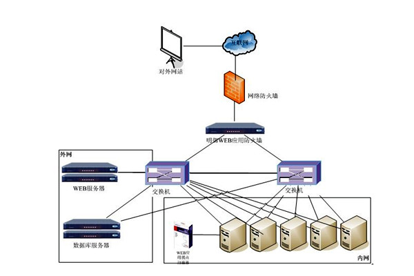 楼宇控制系统网络安全体系九大建设原则！