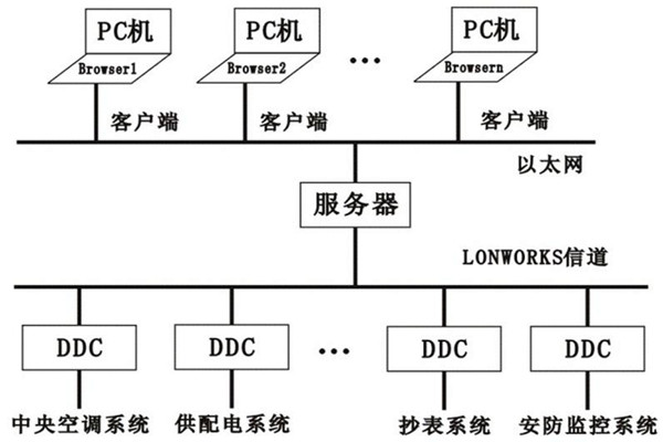 楼宇控制系统的层次关系分明与多样化特点！