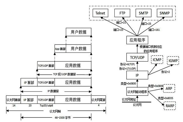 TCP/IP协议是楼宇自控系统集成的重要手段！