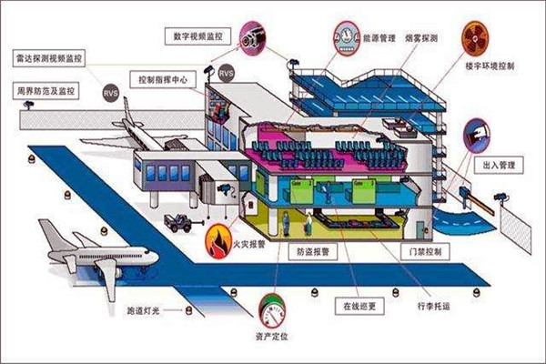 楼宇智能化系统中的安全问题！