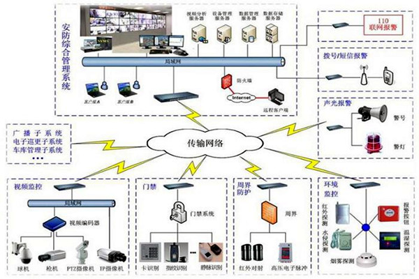楼宇自控安防系统的7大层级结构！