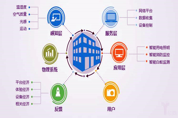楼宇自控系统工程为什么偏向于集成化管理？