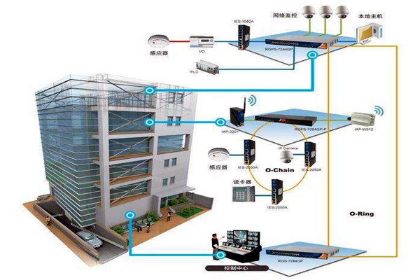楼宇自动化技术拥有什么样的研究背景？