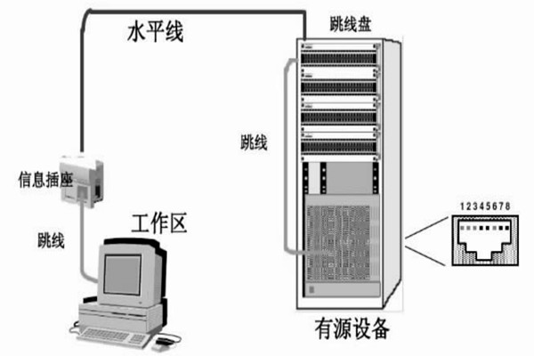 配置好综合布线系统，保障楼宇自动化效果！