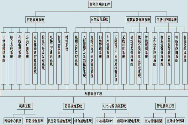 展厅楼宇控制系统的具体配置！