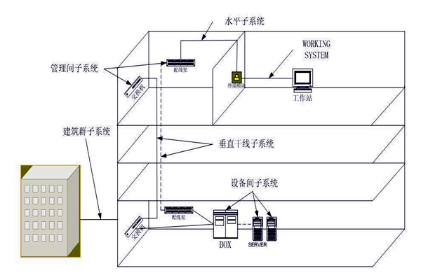 楼宇自动化综合布线系统的管理！