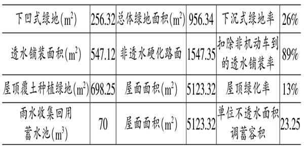 海绵城市施工阶段楼宇自控的应用！