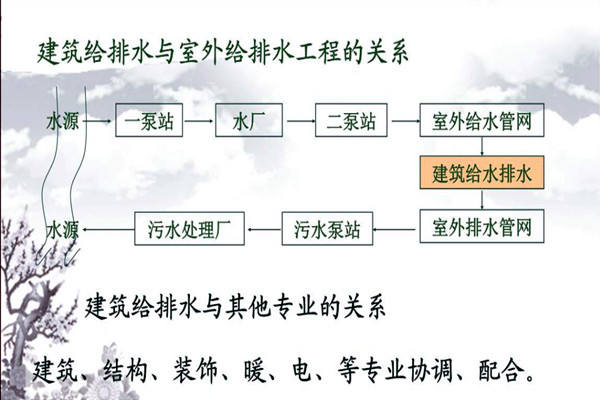分析楼宇自动化系统的给排水需求！