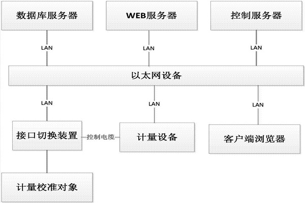 楼宇控制系统的B/S软件框架！