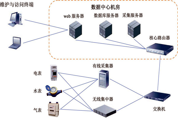 楼宇智能化能耗监测系统的建设方案！