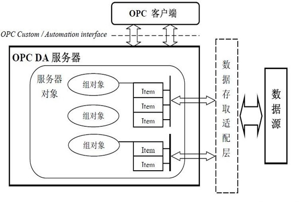 楼宇智能化系统的集成还需要仰仗OPC技术！