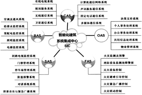 楼宇智能化系统的建设有哪些目的？