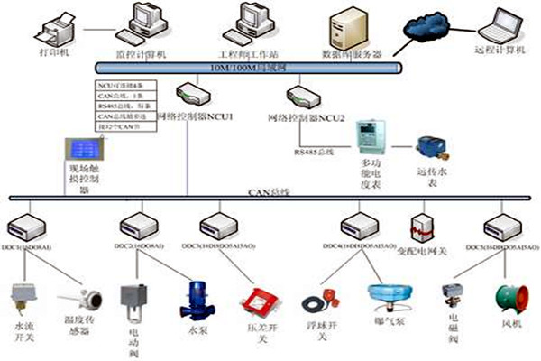 楼宇自控技术的应用现状！