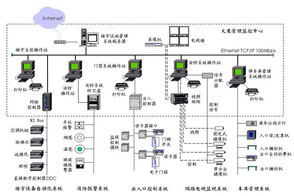 楼宇自控应该满足人们对智能楼宇的哪些需求？