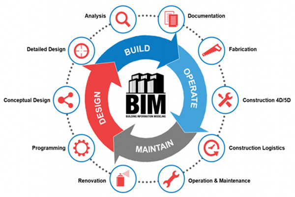 楼宇自动化行业应用BIM技术值不值得？
