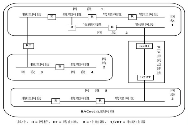 楼宇智能化系统的设备选用和协议选择问题！
