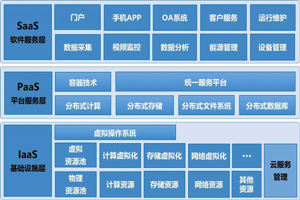 基于云平台的楼宇自控系统构架！