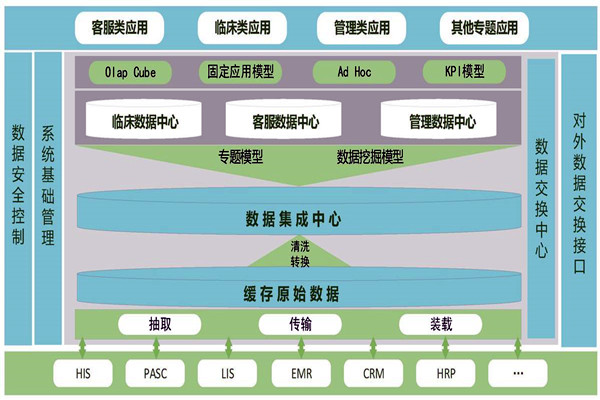 医疗机构楼宇智能化需要建设数据中心！