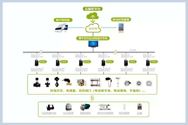 楼宇自控系统施工管理的规范化、标准化！