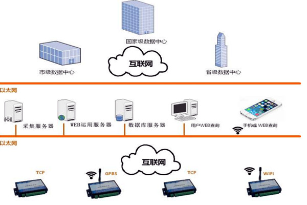 楼宇智能化系统的网络规划和平台建设！