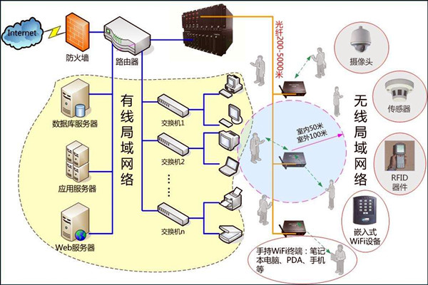 智能楼宇控制系统数字化的网络共享传输！